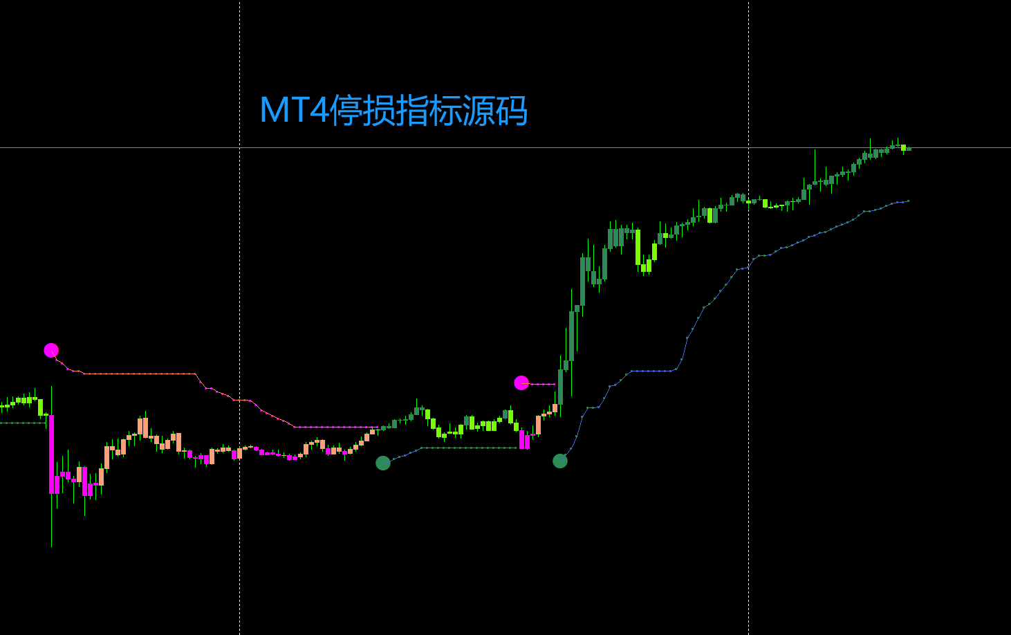 36.停损指标MT4（源码） - 吉A编程